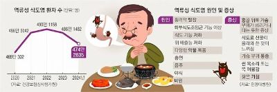 한가위 밥상 한가득 먹다간… 신물에, 쓰림에 욱! 가슴 칩니다
